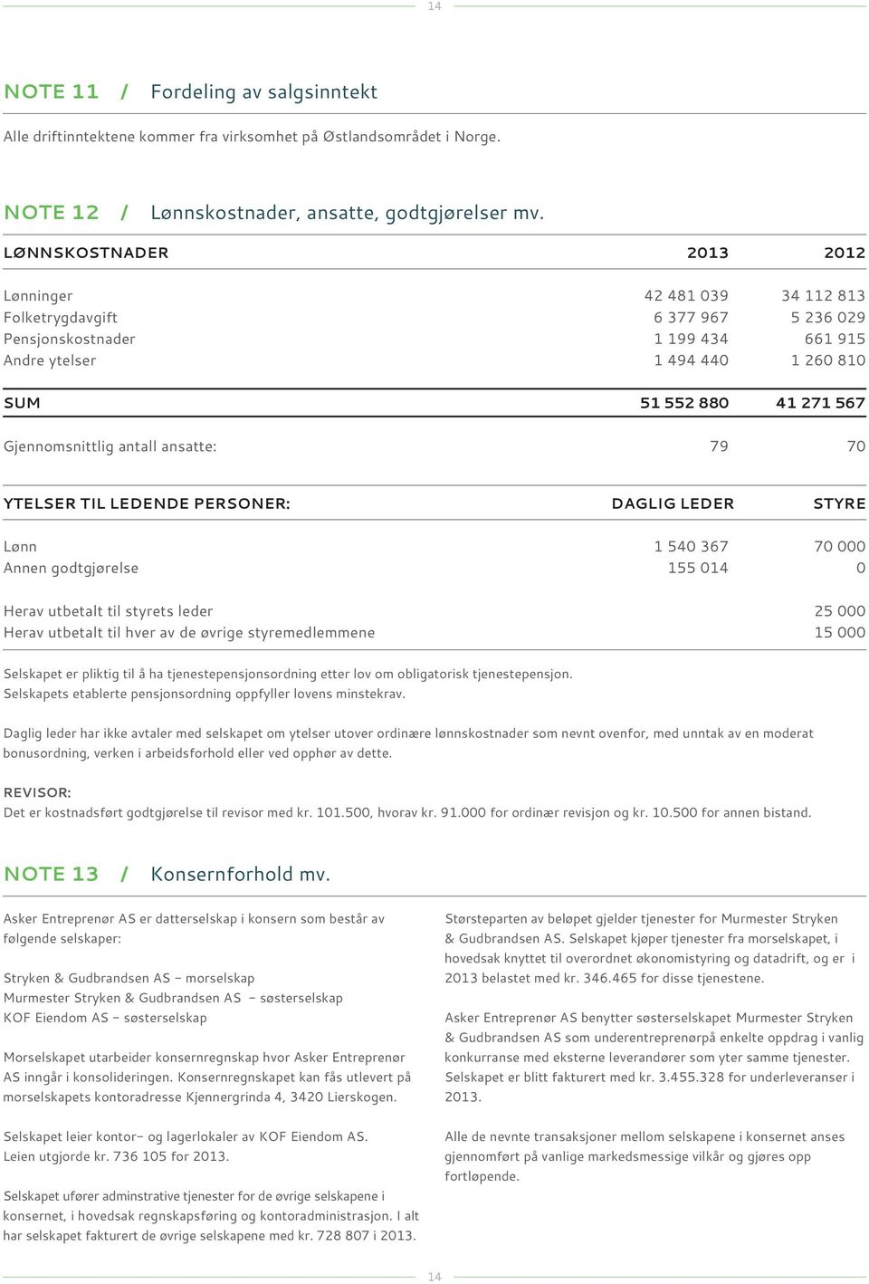 Gjennomsnittlig antall ansatte: 79 70 Ytelser til ledende personer: Daglig leder Styre Lønn 1 540 367 70 000 Annen godtgjørelse 155 014 0 Herav utbetalt til styrets leder 25 000 Herav utbetalt til