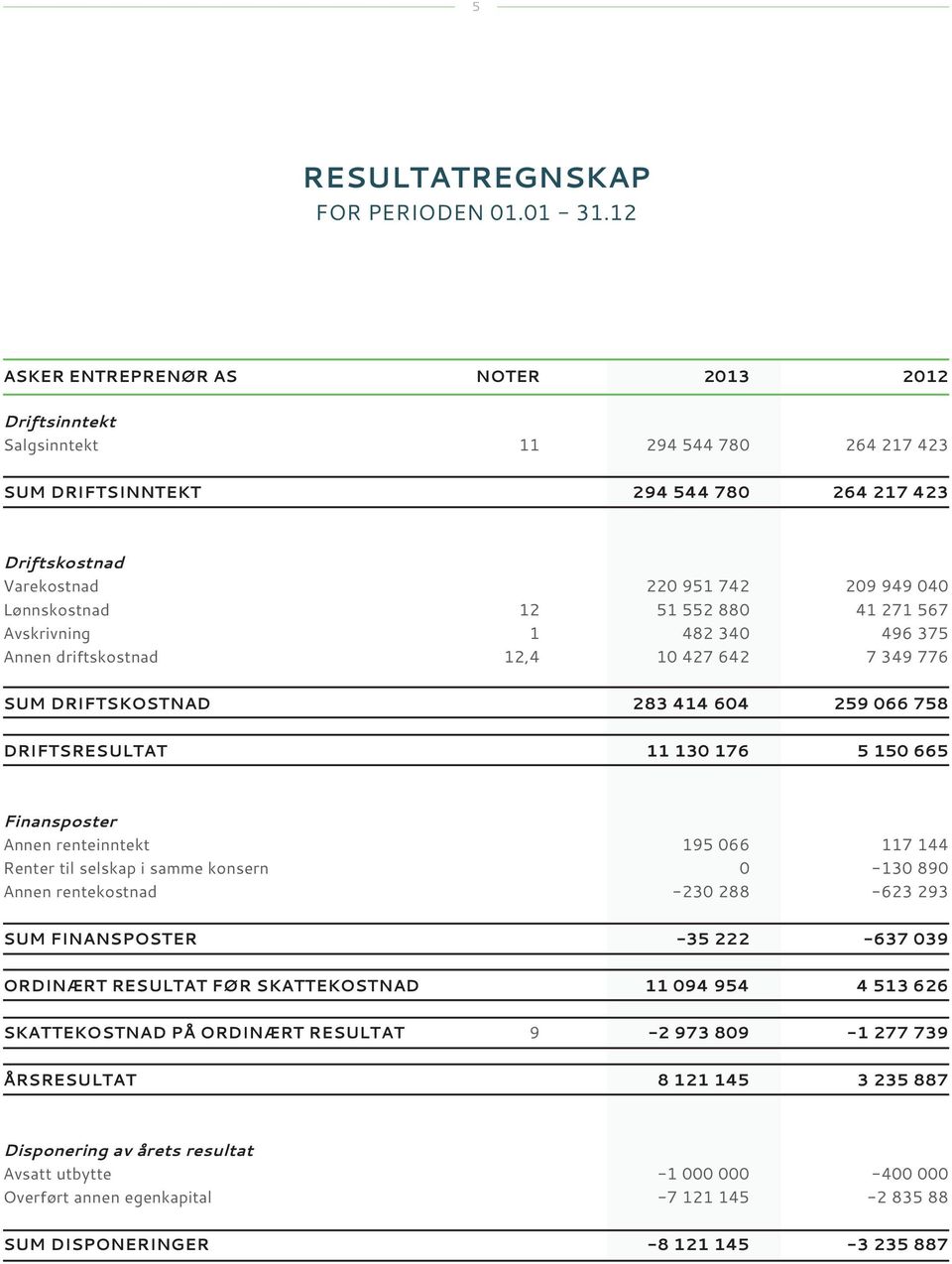 12 51 552 880 41 271 567 Avskrivning 1 482 340 496 375 Annen driftskostnad 12,4 10 427 642 7 349 776 Sum driftskostnad 283 414 604 259 066 758 Driftsresultat 11 130 176 5 150 665 Finansposter Annen