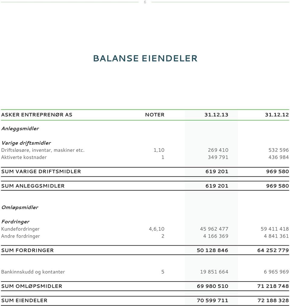 Omløpsmidler Fordringer Kundefordringer 4,6,10 45 962 477 59 411 418 Andre fordringer 2 4 166 369 4 841 361 Sum fordringer 50 128 846