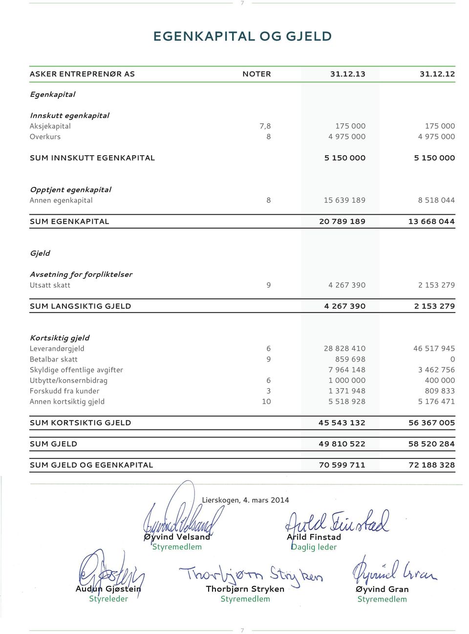 12 Innskutt egenkapital Aksjekapital 7,8 175 000 Overkurs 8 4 975 000 175 000 4 975 000 Egenkapital Sum innskutt egenkapital 5 150 000 5 150 000 Opptjent egenkapital Annen egenkapital 8 15 639 189 8