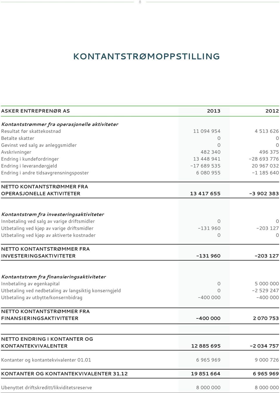 640 Netto kontantstrømmer fra operasjonelle aktiviteter 13 417 655-3 902 383 Kontantstrøm fra investeringsaktiviteter Innbetaling ved salg av varige driftsmidler 0 0 Utbetaling ved kjøp av varige