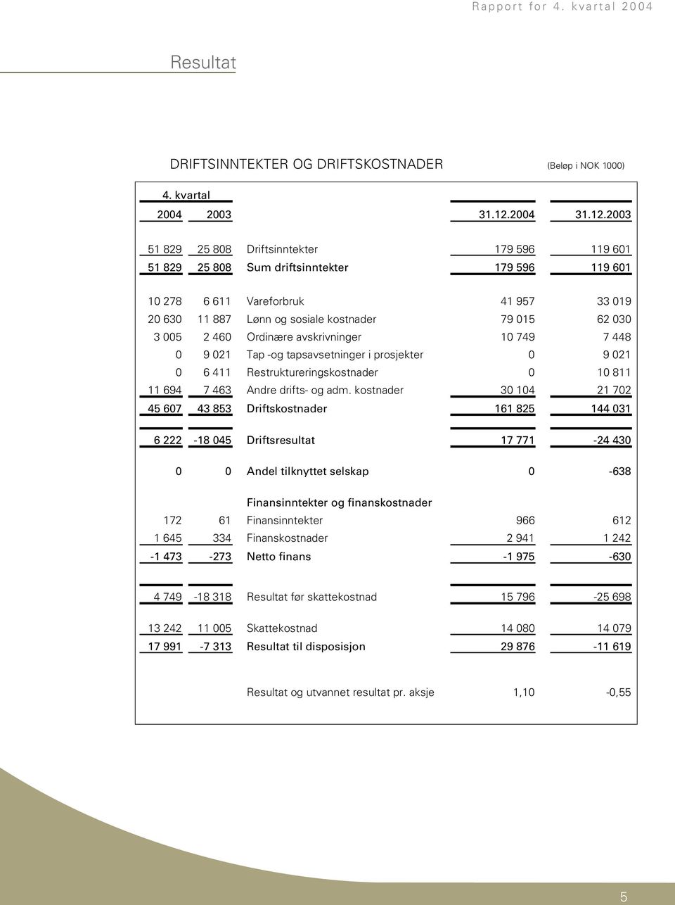 2003 51 829 25 808 Driftsinntekter 179 596 119 601 51 829 25 808 Sum driftsinntekter 179 596 119 601 10 278 6 611 Vareforbruk 41 957 33 019 20 630 11 887 Lønn og sosiale kostnader 79 015 62 030 3 005