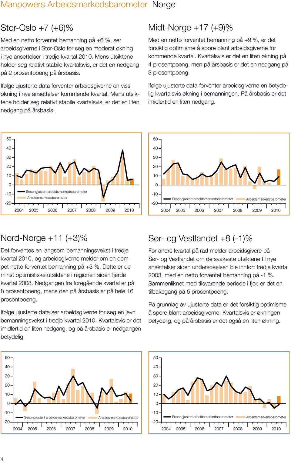 Ifølge ujusterte data forventer arbeidsgiverne en viss økning i nye ansettelser kommende kvartal. Mens utsiktene holder seg relativt stabile kvartalsvis, er det en liten nedgang på årsbasis.