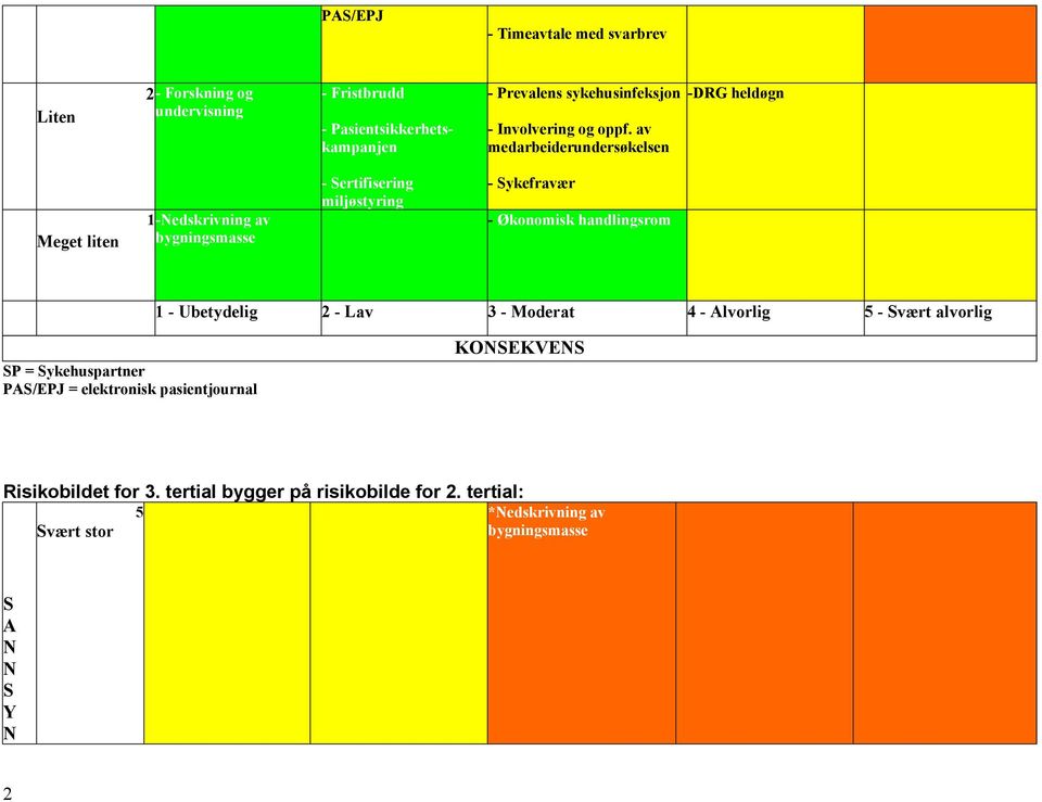 av medarbeiderundersøkelsen -DRG heldøgn Meget liten 1-edskrivning av - Sertifisering miljøstyring - Sykefravær - Økonomisk