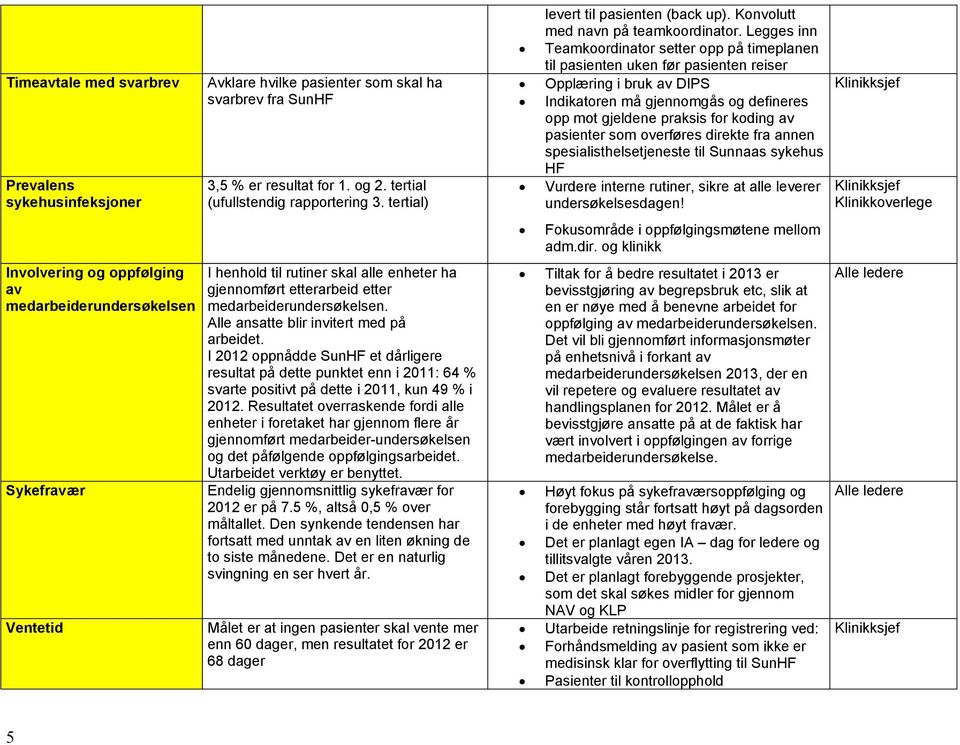 Legges inn Teamkoordinator setter opp på timeplanen til pasienten uken før pasienten reiser Opplæring i bruk av DIPS Indikatoren må gjennomgås og defineres opp mot gjeldene praksis for koding av