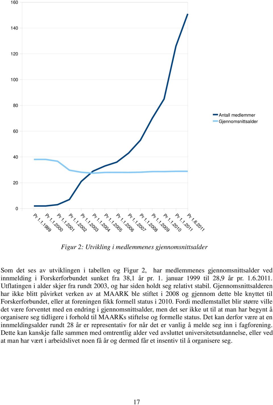 1. januar 1999 til 28,9 år pr. 1.6.2011. Utflatingen i alder skjer fra rundt 2003, og har siden holdt seg relativt stabil.