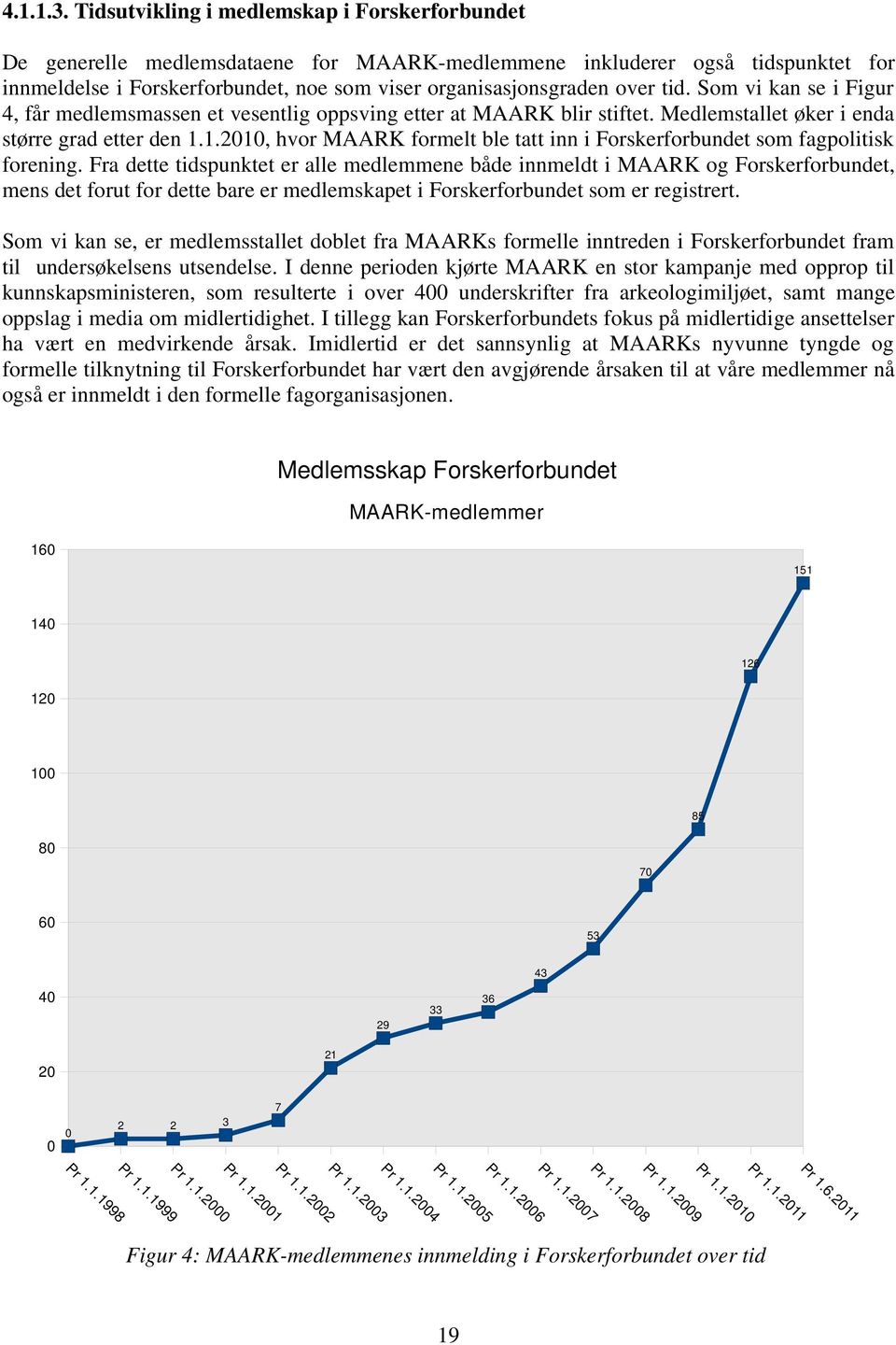 tid. Som vi kan se i Figur 4, får medlemsmassen et vesentlig oppsving etter at MAARK blir stiftet. Medlemstallet øker i enda større grad etter den 1.