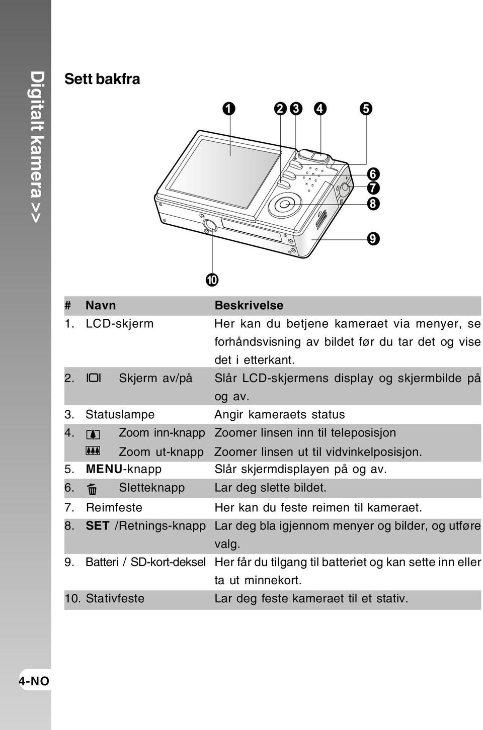 Zoom inn-knapp Zoomer linsen inn til teleposisjon Zoom ut-knapp Zoomer linsen ut til vidvinkelposisjon. 5. MENU-knapp Slår skjermdisplayen på og av. 6. Sletteknapp Lar deg slette bildet. 7.