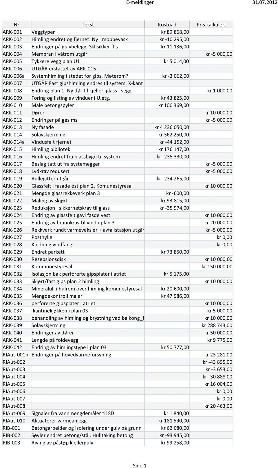 kr -3 062,00 ARK-007 UTGÅRFastgipshimlingendrestil system.x-kant ARK-008 Endringplan1. Nydørtil kjeller,glassi vegg. kr 1 000,00 ARK-009 Foringoglistingavvindueri U.etg.