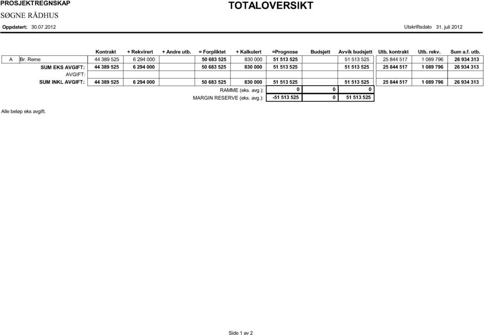 Reme 44 389 525 6 294 000 50 683 525 830 000 51 513 525 51 513 525 25 844 517 1 089 796 26 934 313 SUM EKS AVGIFT: AVGIFT: SUM INKL AVGIFT: 44 389 525 6 294 000 50 683