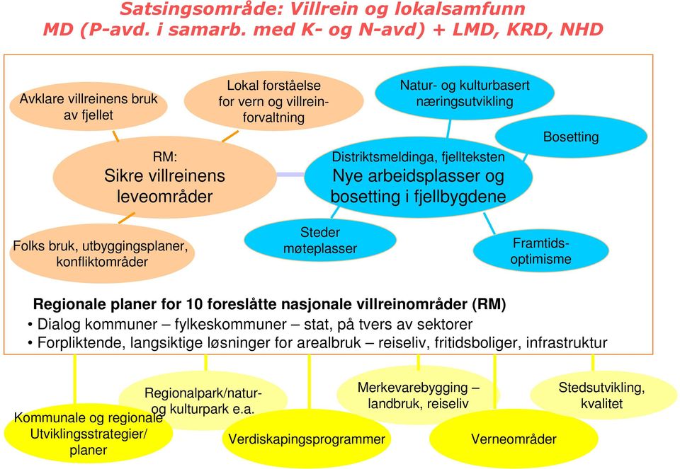 Distriktsmeldinga, fjellteksten Nye arbeidsplasser og bosetting i fjellbygdene Bosetting Folks bruk, utbyggingsplaner, konfliktområder Steder møteplasser Regionale planer for 10 foreslåtte nasjonale