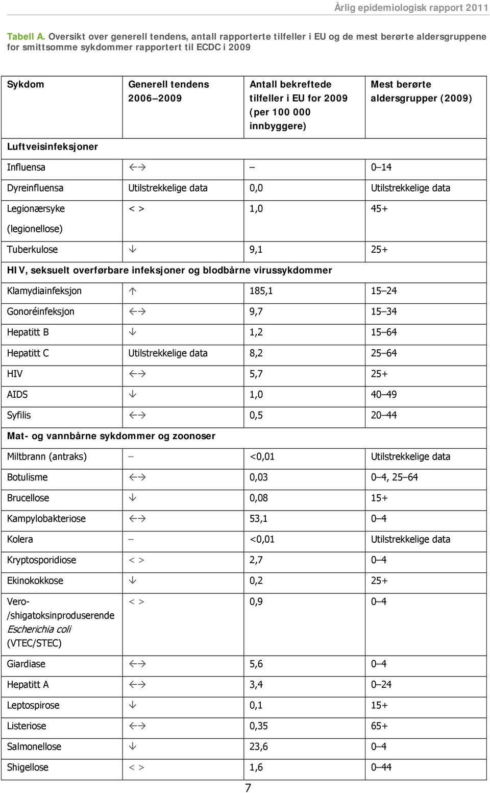 berørte 2006 2009 tilfeller i EU for 2009 aldersgrupper (2009) (per 100 000 innbyggere) Luftveisinfeksjoner Influensa 0 14 Dyreinfluensa Utilstrekkelige data 0,0 Utilstrekkelige data Legionærsyke < >