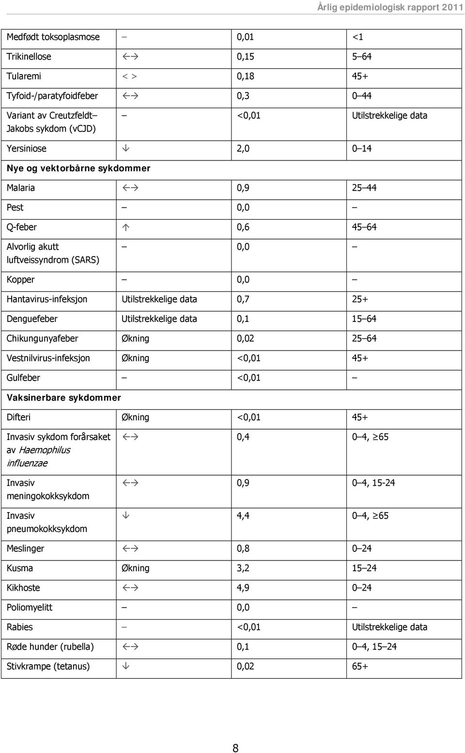 Utilstrekkelige data 0,1 15 64 Chikungunyafeber Økning 0,02 25 64 Vestnilvirus-infeksjon Økning <0,01 45+ Gulfeber <0,01 Vaksinerbare sykdommer Difteri Økning <0,01 45+ Invasiv sykdom forårsaket av