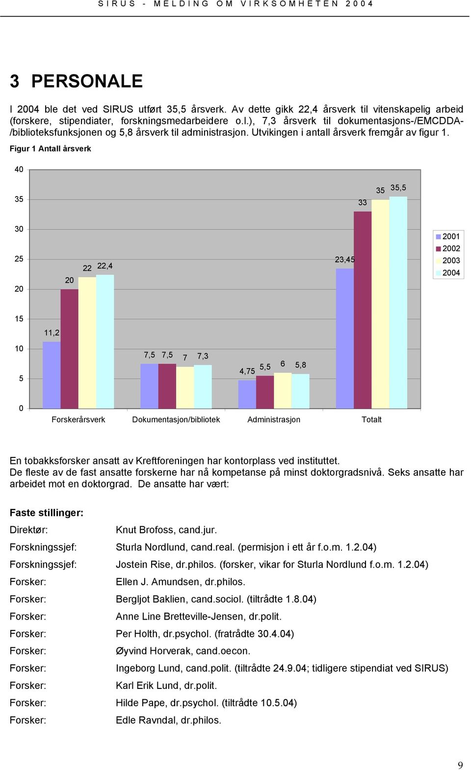 Figur 1 Antall årsverk 40 35 33 35 35,5 30 25 20 20 22 22,4 23,45 2001 2002 2003 2004 15 11,2 10 5 7,5 7,5 7 7,3 4,75 5,5 6 5,8 0 Forskerårsverk Dokumentasjon/bibliotek Administrasjon Totalt En