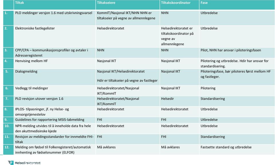 CPP/CPA kommunikasjonsprofiler og avtaler i Adresseregisteret Utbredelse NHN NHN Pilot, NHN har ansvar i piloteringsfasen 4. Henvising mellom HF Nasjonal IKT Nasjonal IKT Pilotering og utbredelse.