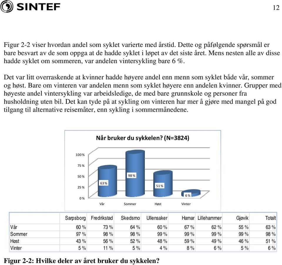 Bare om vinteren var andelen menn som syklet høyere enn andelen kvinner. Grupper med høyeste andel vintersykling var arbeidsledige, de med bare grunnskole og personer fra husholdning uten bil.