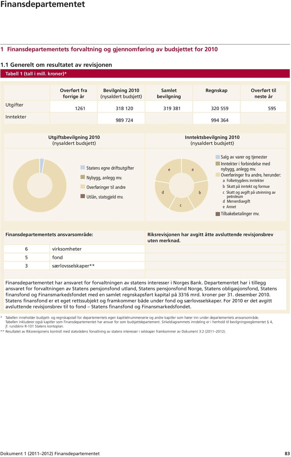 Utgiftsbevilgning 2010 (nysaldert budsjett) Inntektsbevilgning 2010 (nysaldert budsjett) Statens egne driftsutgifter Nybygg, anlegg mv. Overføringer til andre Utlån, statsgjeld mv.