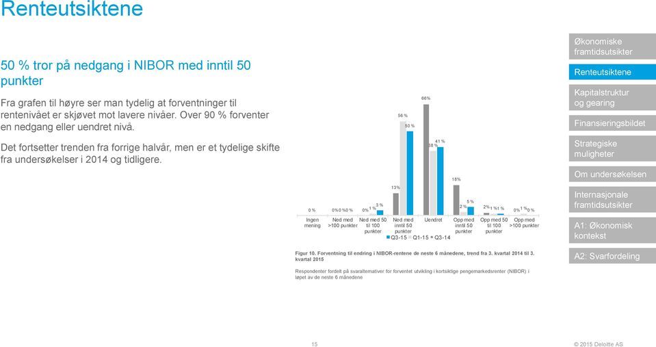 56 % 50 % 41 % 38 % 5 % 3 % 0 % 1 % 2 % 2% 0 % 0 % 1 % 1 % 1 % 0 % Ingen mening Ned med >100 punkter Ned med 50 til 100 punkter 13% Figur 10.