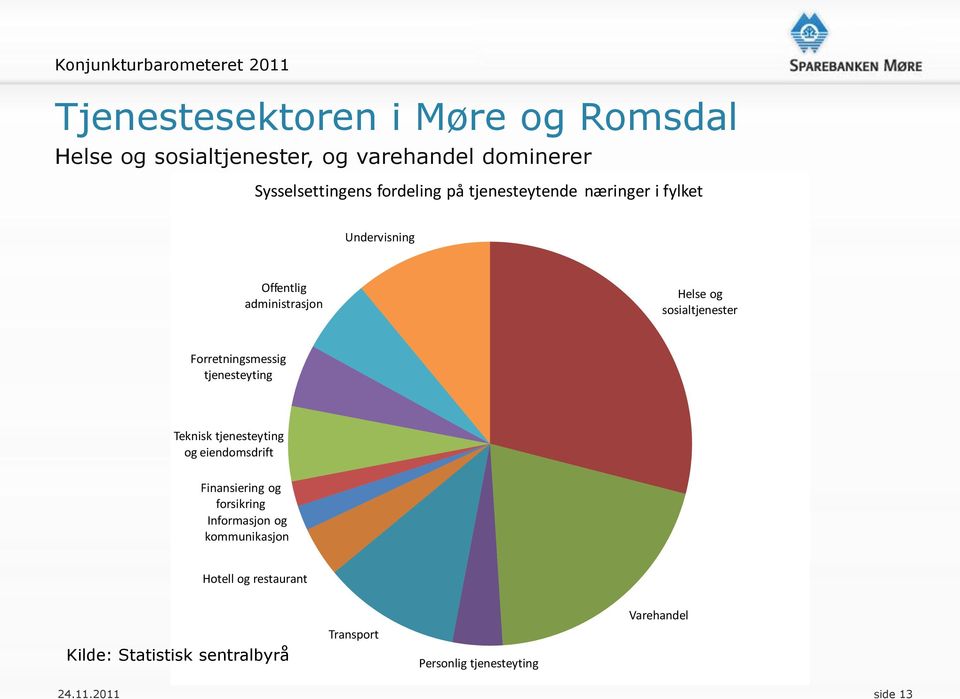 Forretningsmessig tjenesteyting Teknisk tjenesteyting og eiendomsdrift Finansiering og forsikring Informasjon og