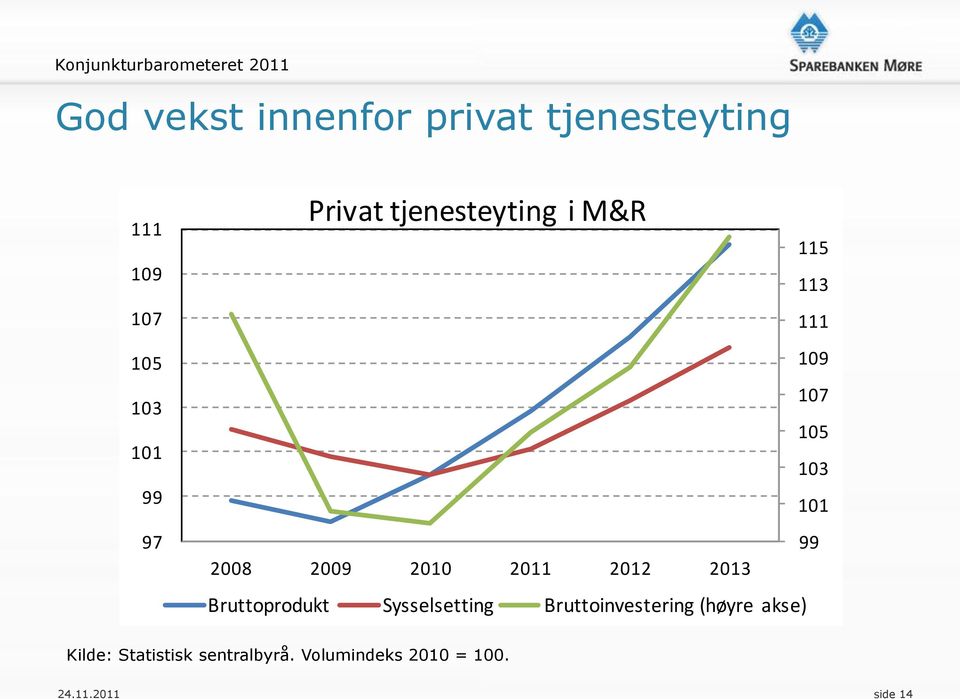 2010 2011 2012 2013 Bruttoprodukt Sysselsetting Bruttoinvestering (høyre