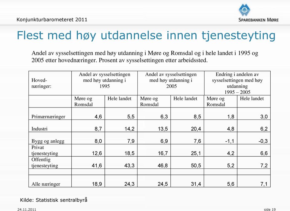 Hovednæringer: Andel av sysselsettingen med høy utdanning i 1995 Møre og Romsdal Hele landet Andel av sysselsettingen med høy utdanning i 2005 Møre og Romsdal Hele landet Endring i andelen av