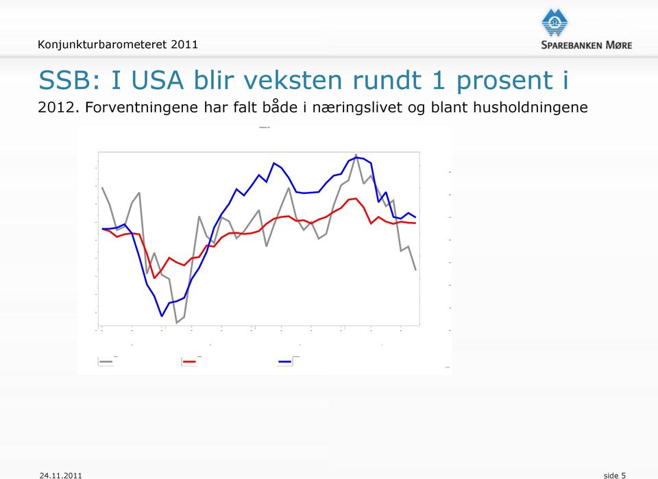 Forventningene har falt både i