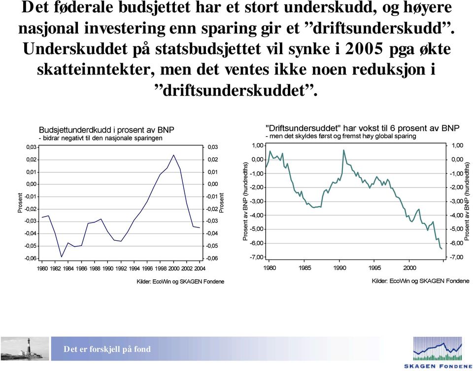 , Budsjettunderdkudd i prosent av BNP - bidrar negativt til den nasjonale sparingen,, "Driftsundersuddet" har vokst til prosent av BNP - men det