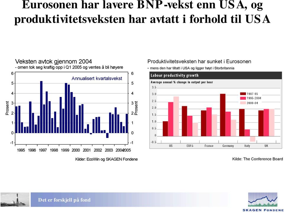 Annualisert kvartalsvekst Produktivitetsveksten har sunket i Eurosonen - mens den har