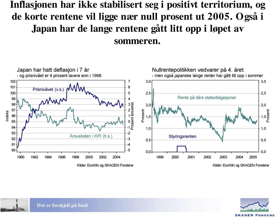 Indeks 99 98 9 9 9 9 9 9 9 9 Japan har hatt deflasjon i år - og prisnivået er prosent lavere enn i 998 Prisnivåvet (v.s.) Årsveksten i KPI (h.