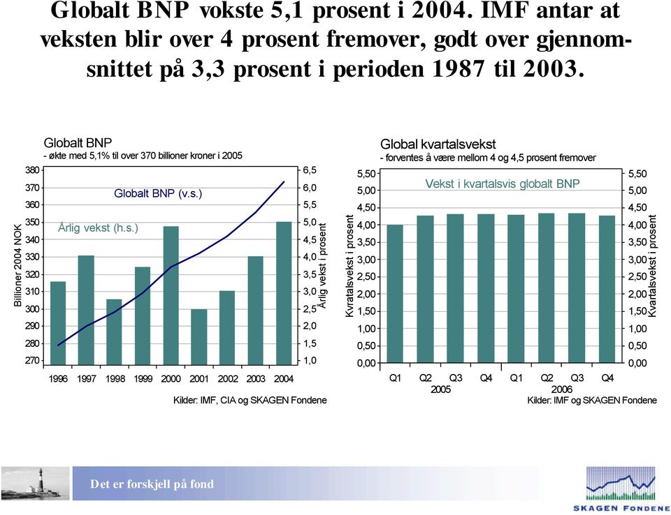 (h.s.) Globalt BNP (v.s.) 99 99 998 999,,,,,,,,,,,, Årlig vekst i prosent Kilder: IMF, CIA og SKAGEN Fondene Kvratalsvekst i