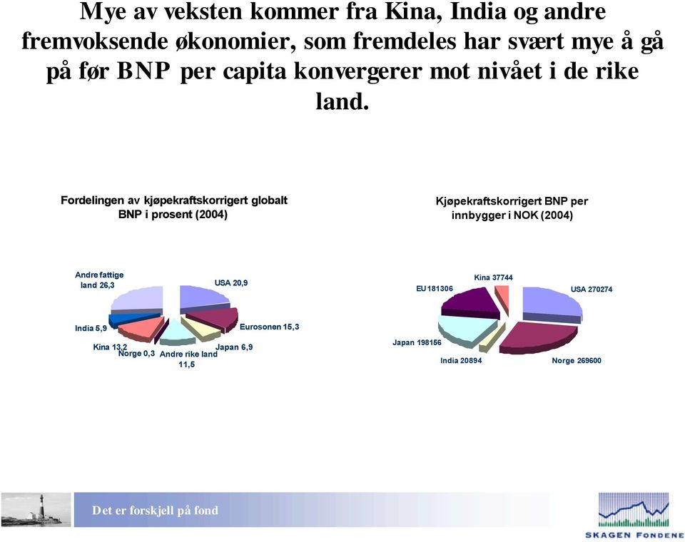 Fordelingen av kjøpekraftskorrigert globalt BNP i prosent () Kjøpekraftskorrigert BNP per