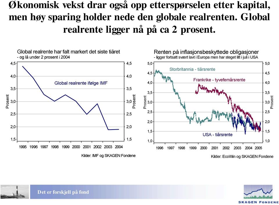 ,,, Global realrente har falt markert det siste tiåret - og lå under prosent i Global realrente ifølge IMF,,,,,,, Renten på