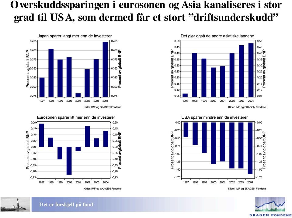 Fondene Kilder: IMF og SKAGEN Fondene, Eurosonen sparer litt mer enn de investerer,, USA sparer mindre enn de investerer, av globalt BNP,,,, -, -, -, -,,,,, -, -, -, -,