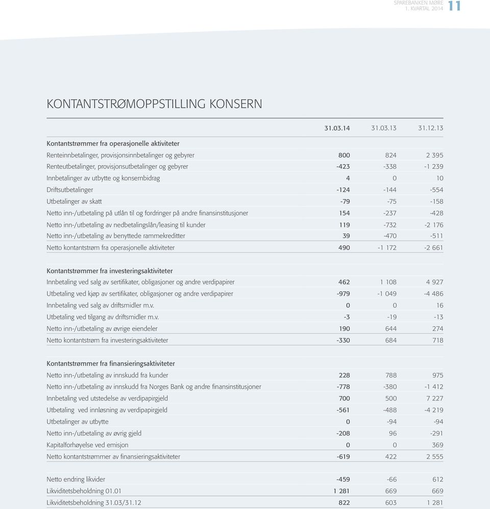 8 8 39-3 -338-39 - - - Utbetalinger av skatt -9 - -8 Netto inn-/utbetaling på utlån til og fordringer på andre f inansinstitusjoner -3-8 Netto inn-/utbetaling av nedbetalingslån/leasing til kunder