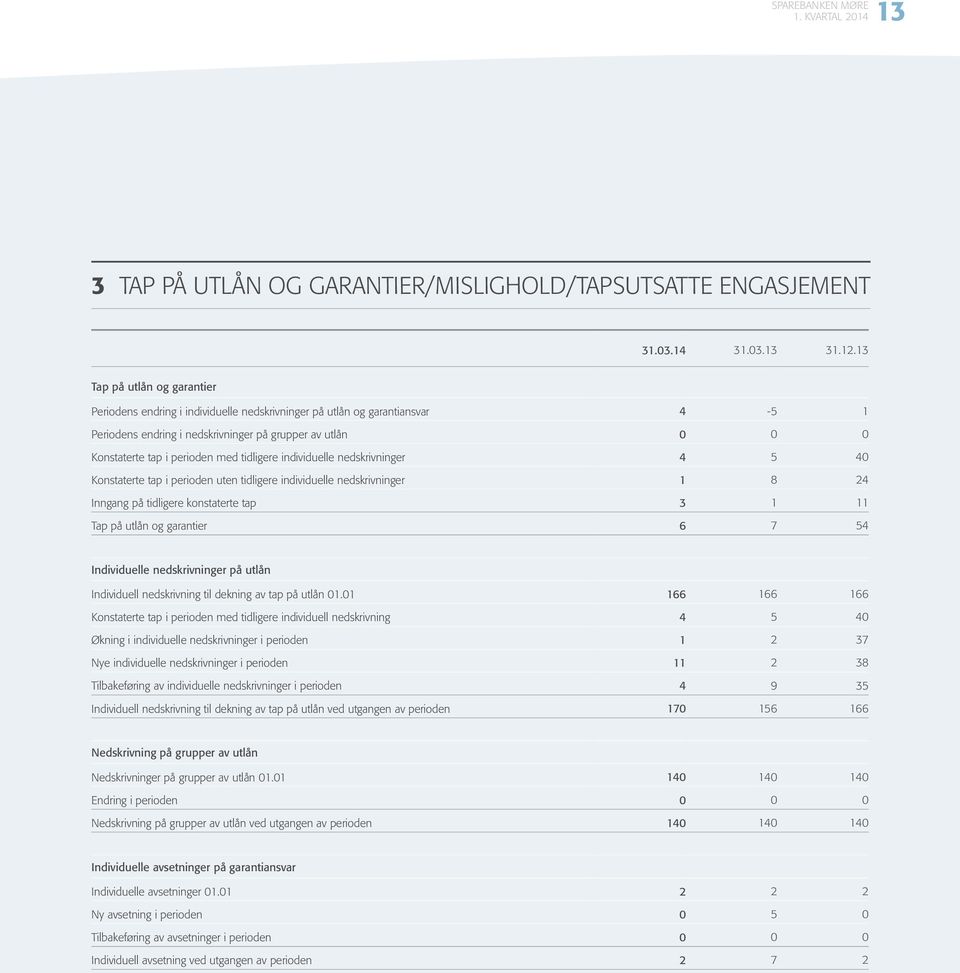 nedskrivninger Konstaterte tap i perioden uten tidligere individuelle nedskrivninger 8 Tap på utlån og garantier Inngang på tidligere konstaterte tap 3 Tap på utlån og garantier Individuelle