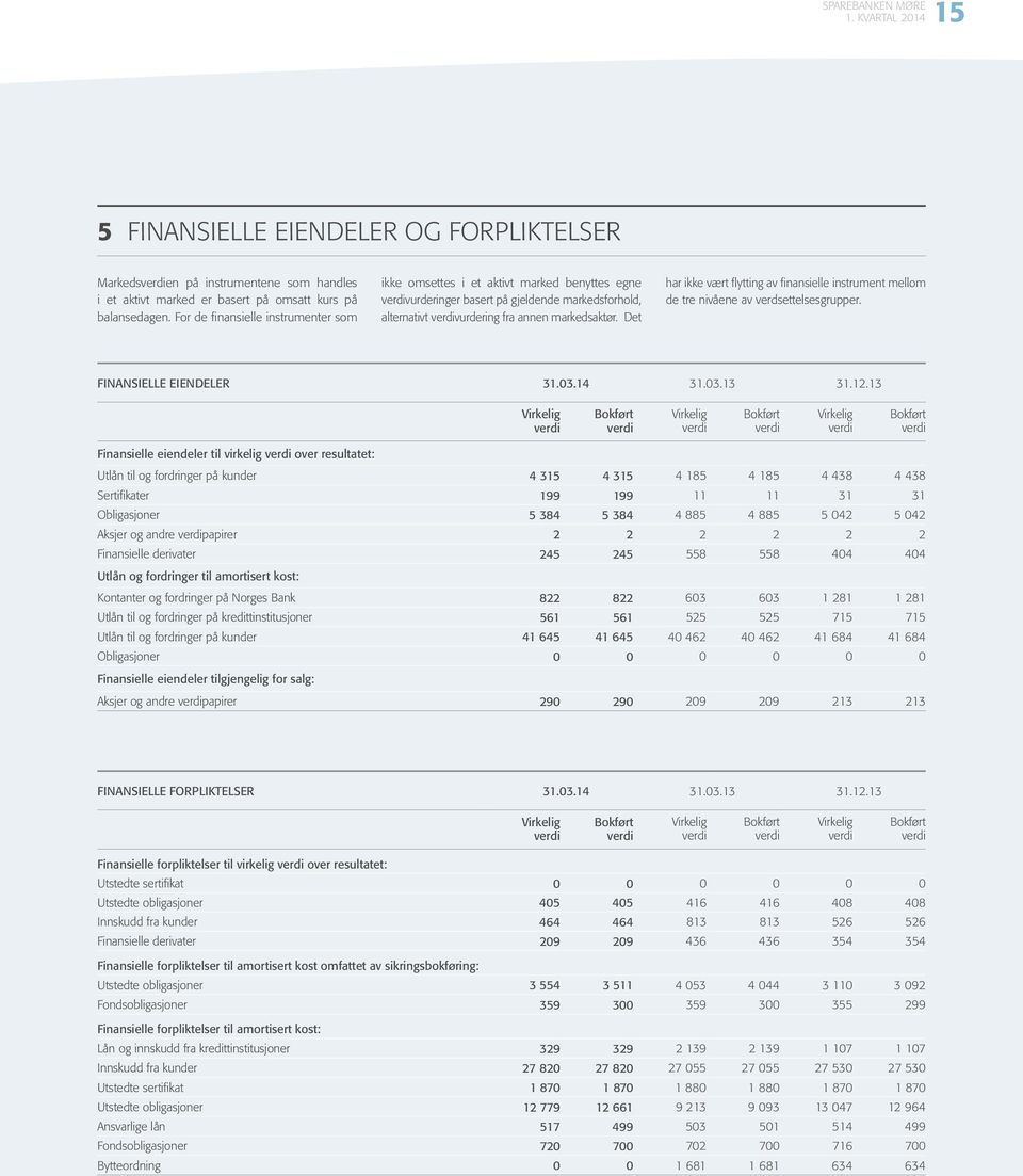 Det FINANSIELLE EIENDELER 3.3. har ikke vært flytting av finansielle instrument mellom de tre nivåene av verdsettelsesgrupper. 3.3.3 3.