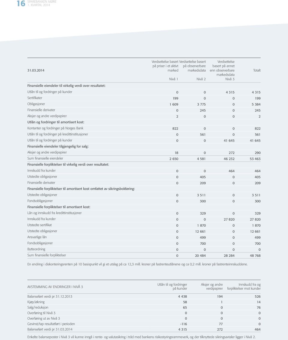 eiendeler til virkelig verdi over resultatet: Utlån til og fordringer på kunder Sertifikater 99 99 9 3 38 Finansielle derivater Aksjer og andre verdipapirer 8 Obligasjoner Utlån og fordringer til