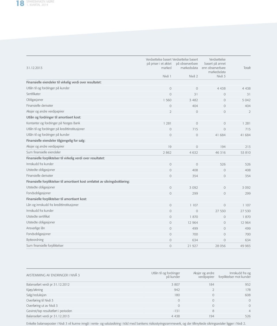 eiendeler til virkelig verdi over resultatet: Utlån til og fordringer på kunder 38 Sertifikater 3 3 3 8 Finansielle derivater Aksjer og andre verdipapirer 8 Obligasjoner Utlån og fordringer til