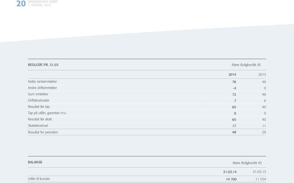 Sum inntekter Driftskostnader Resultat før tap Tap på utlån, garantier
