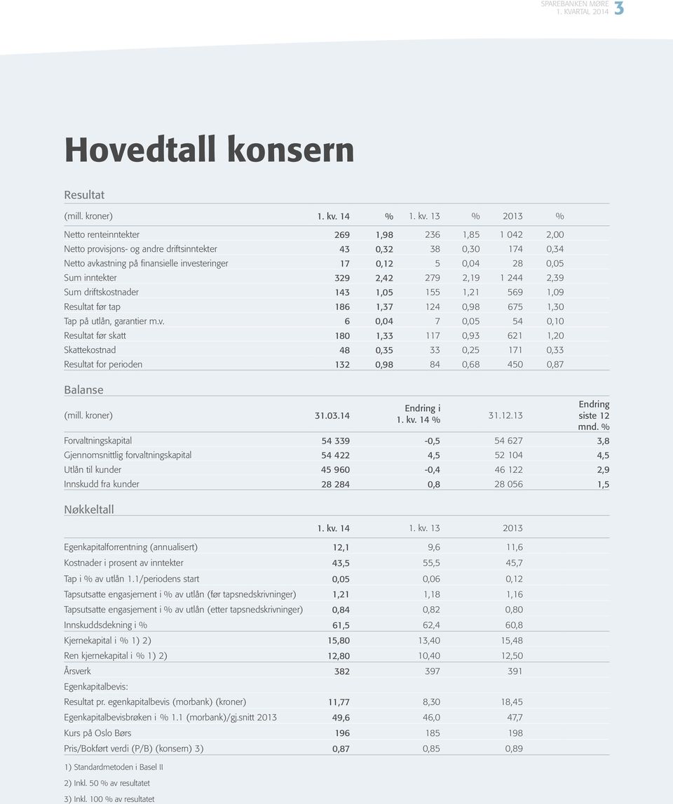 3 % 3 %, 9,98 3,8 Netto provisjons- og andre driftsinntekter 3,3 38,3,3 Netto avkastning på finansielle investeringer,, 8, Netto renteinntekter Sum inntekter 39, 9,9,39 Sum driftskostnader 3,, 9,9