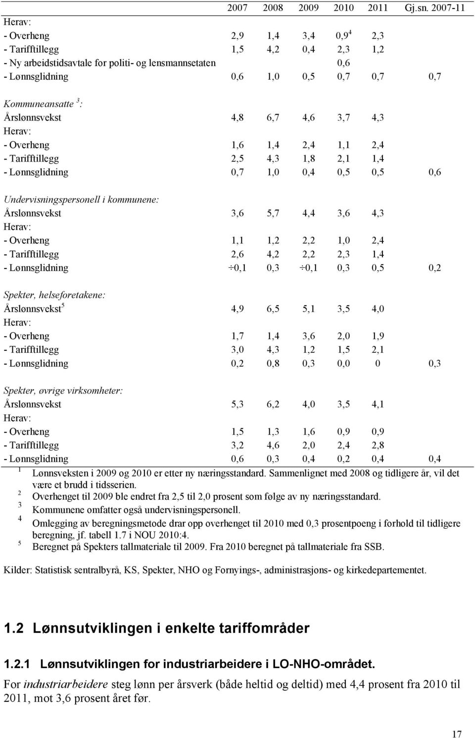 : Årslønnsvekst 4,8 6,7 4,6 3,7 4,3 Herav: - Overheng 1,6 1,4 2,4 1,1 2,4 - Tarifftillegg 2,5 4,3 1,8 2,1 1,4 - Lønnsglidning 0,7 1,0 0,4 0,5 0,5 0,6 Undervisningspersonell i kommunene: Årslønnsvekst