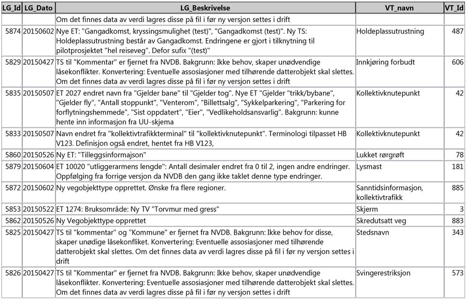 Bakgrunn: Ikke behov, skaper unødvendige Innkjøring forbudt 606 5835 20150507 ET 2027 endret navn fra "Gjelder bane" til "Gjelder tog".