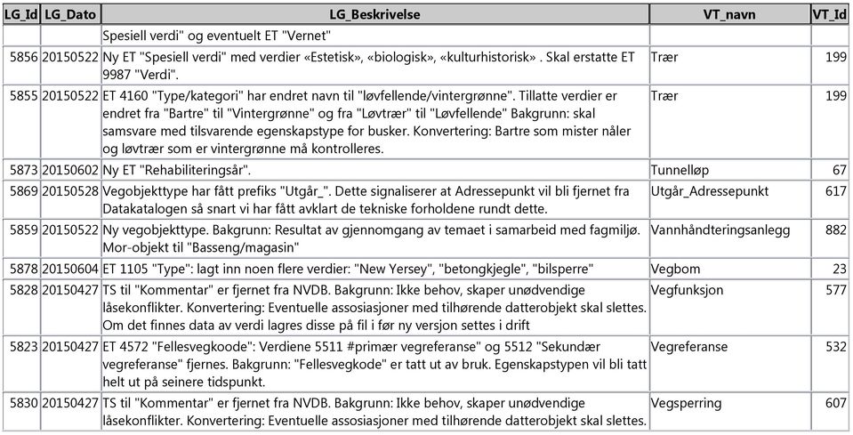 Tillatte verdier er endret fra "Bartre" til "Vintergrønne" og fra "Løvtrær" til "Løvfellende" Bakgrunn: skal samsvare med tilsvarende egenskapstype for busker.