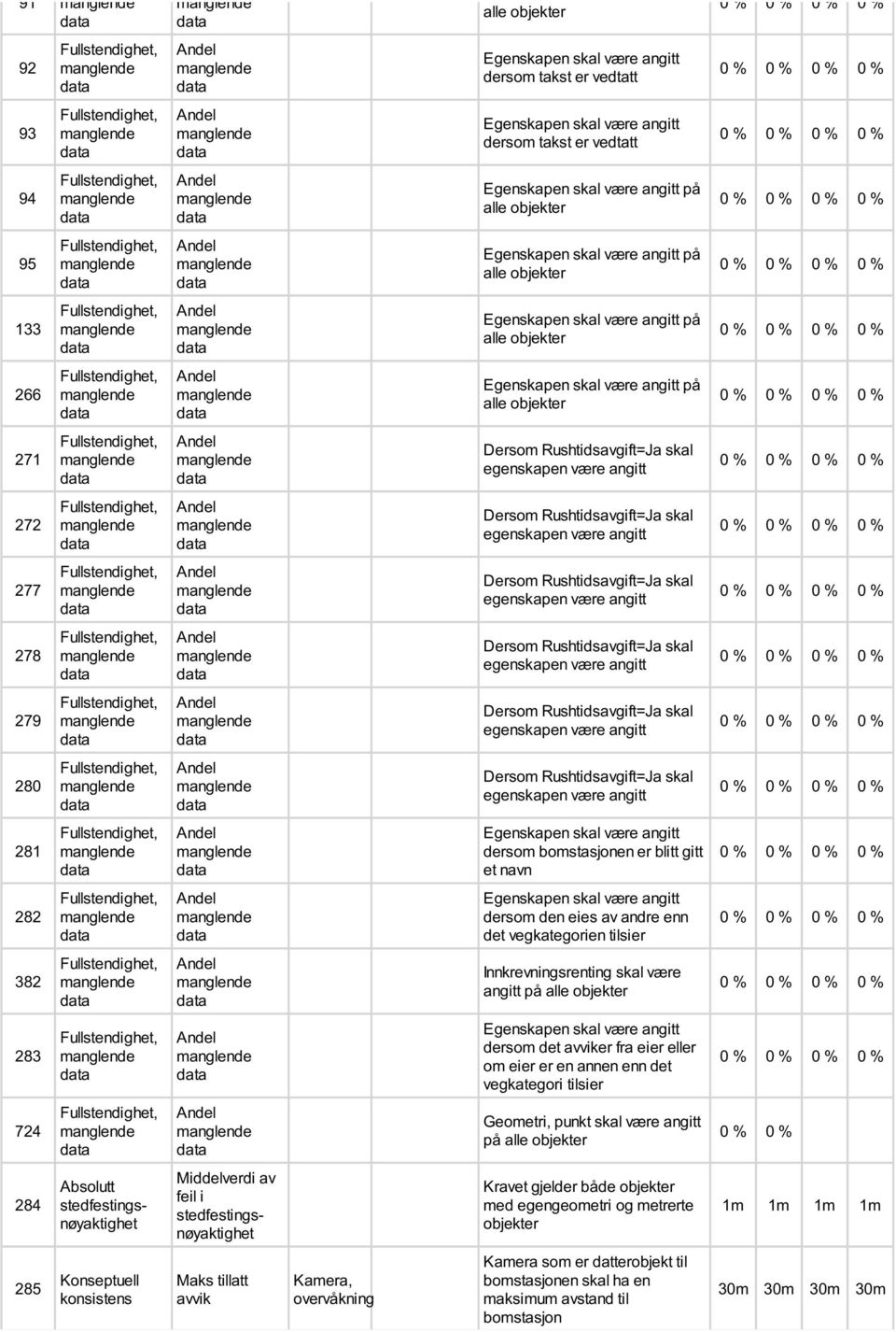 punkt skal være angitt på 0 % 0 % 284 Absolutt stedfestingsnøyaktighet Middelverdi av feil i stedfestingsnøyaktighet Kravet gjelder både objekter med egengeometri og metrerte