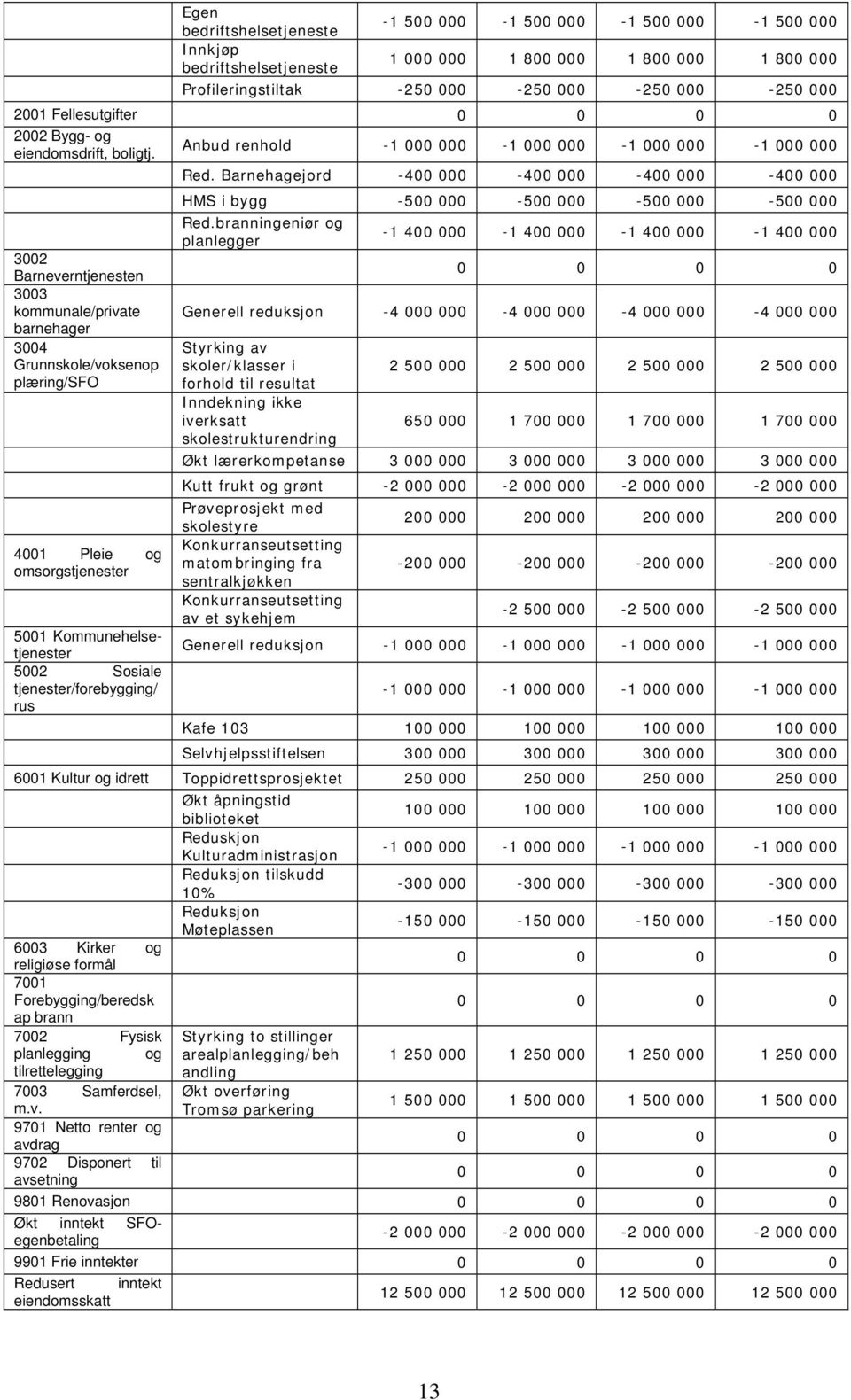 Barnehagejord -400 000-400 000-400 000-400 000 HMS i bygg -500 000-500 000-500 000-500 000 Red.