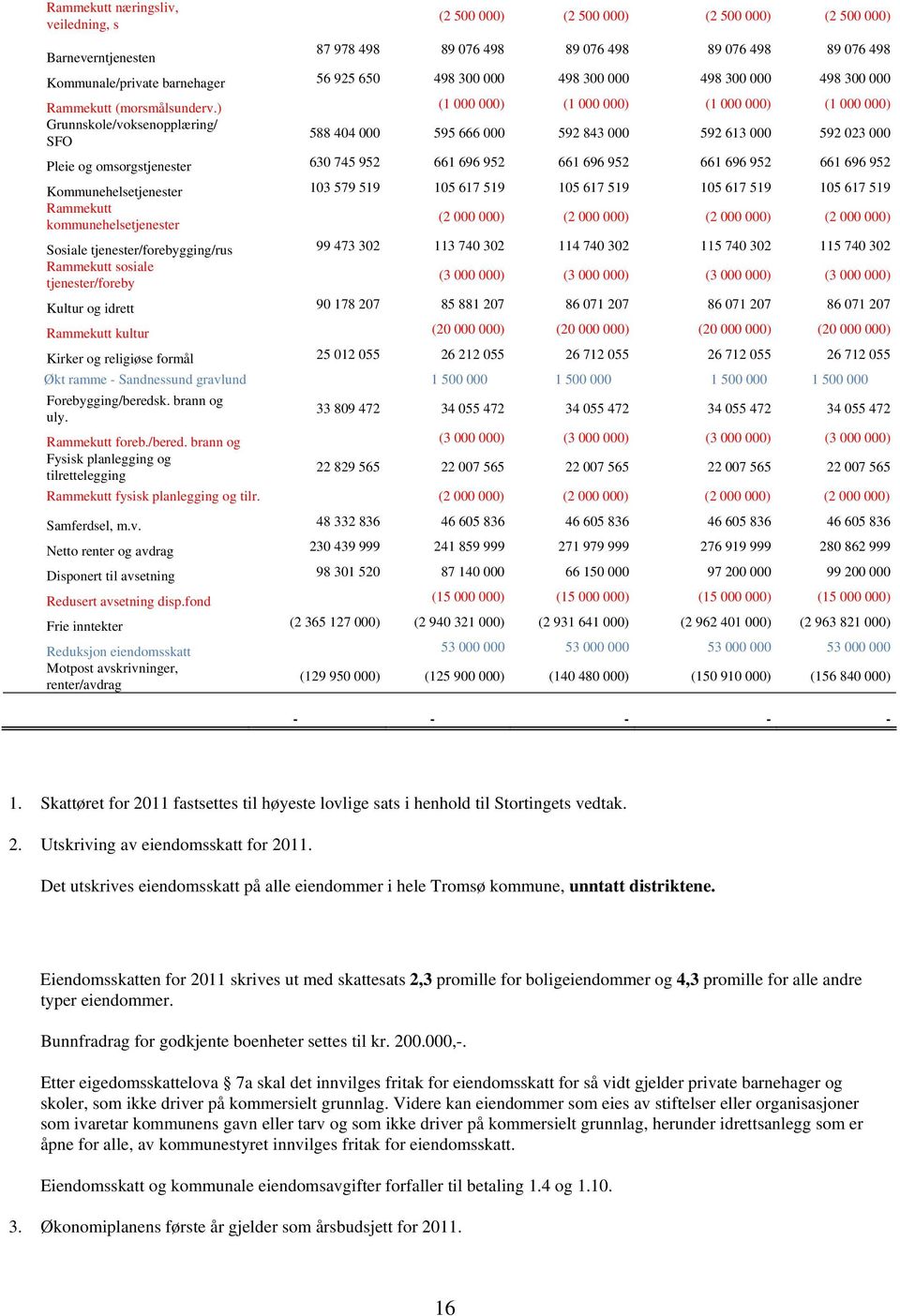 ) (1 000 000) (1 000 000) (1 000 000) (1 000 000) Grunnskole/voksenopplæring/ SFO 588 404 000 595 666 000 592 843 000 592 613 000 592 023 000 Pleie og omsorgstjenester 630 745 952 661 696 952 661 696