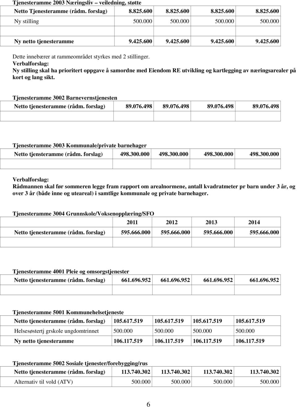 Verbalforslag: Ny stilling skal ha prioritert oppgave å samordne med Eiendom RE utvikling og kartlegging av næringsarealer på kort og lang sikt.