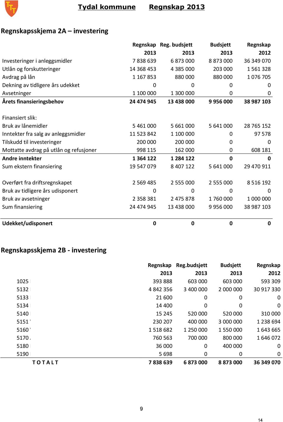 budsjett 213 213 7 838 639 6 873 14 368 453 4 385 1 167 853 88 1 1 1 3 24 474 945 13 438 Budsjett 213 8 873 23 88 9 956 Regnskap 212 36 349 7 1 561 328 1 76 75 38 987 13 Finansiert slik: Bruk av