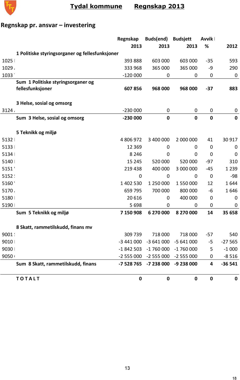 29 133 TKE (avvikling) -12 Sum 1 Politiske styringsorganer og fellesfunksjoner 67 856 968 968-37 883 3 Helse, sosial og omsorg 3124 Ambulansetjeneste Sum 3 Helse, sosial og omsorg 5 Teknikk og miljø