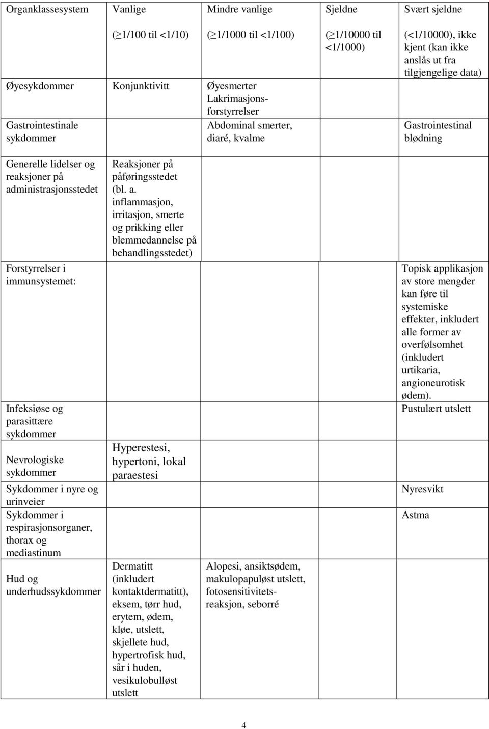 administrasjonsstedet Forstyrrelser i immunsystemet: Infeksiøse og parasittære sykdommer Nevrologiske sykdommer Sykdommer i nyre og urinveier Sykdommer i respirasjonsorganer, thorax og mediastinum